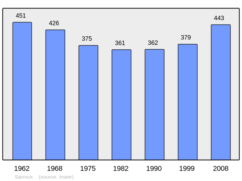 Soubor:Population - Municipality code 19252.png