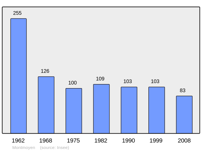 Soubor:Population - Municipality code 21438.png