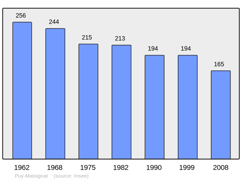 Soubor:Population - Municipality code 23159.png
