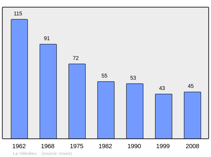 Soubor:Population - Municipality code 23264.png
