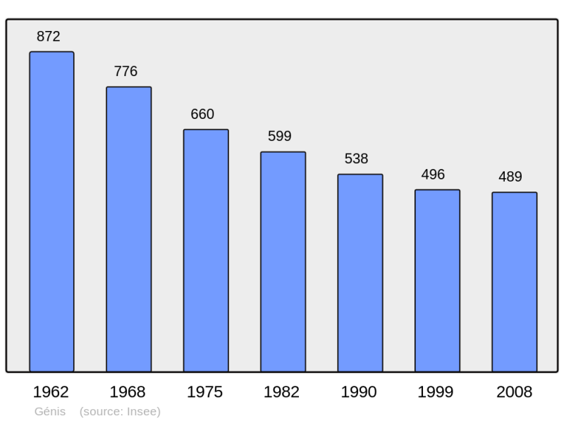 Soubor:Population - Municipality code 24196.png