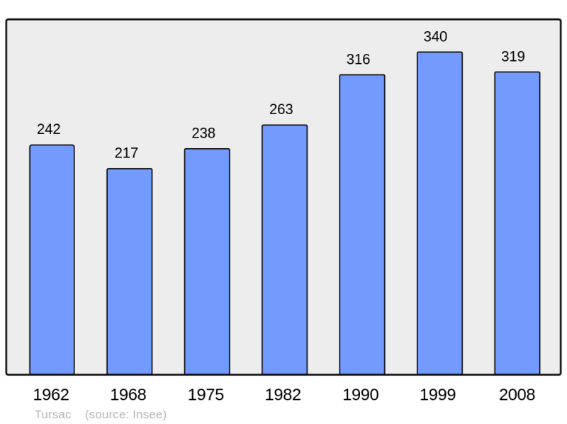 Soubor:Population - Municipality code 24559.png
