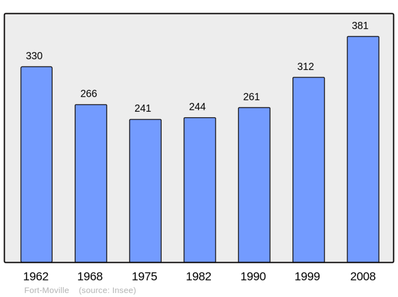 Soubor:Population - Municipality code 27258.png
