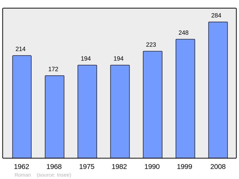 Soubor:Population - Municipality code 27491.png