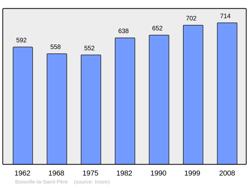 Soubor:Population - Municipality code 28047.png