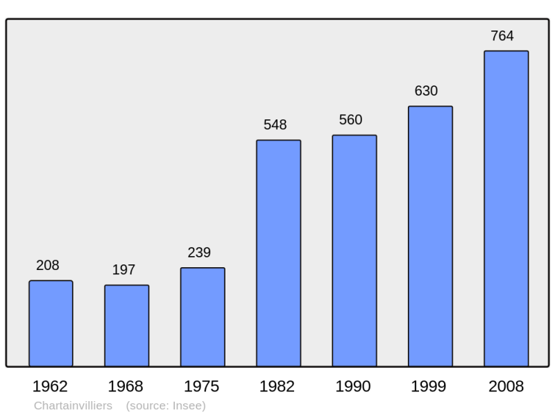 Soubor:Population - Municipality code 28084.png