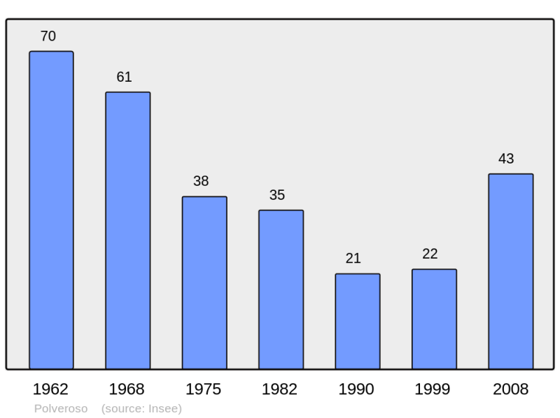 Soubor:Population - Municipality code 2B243.png