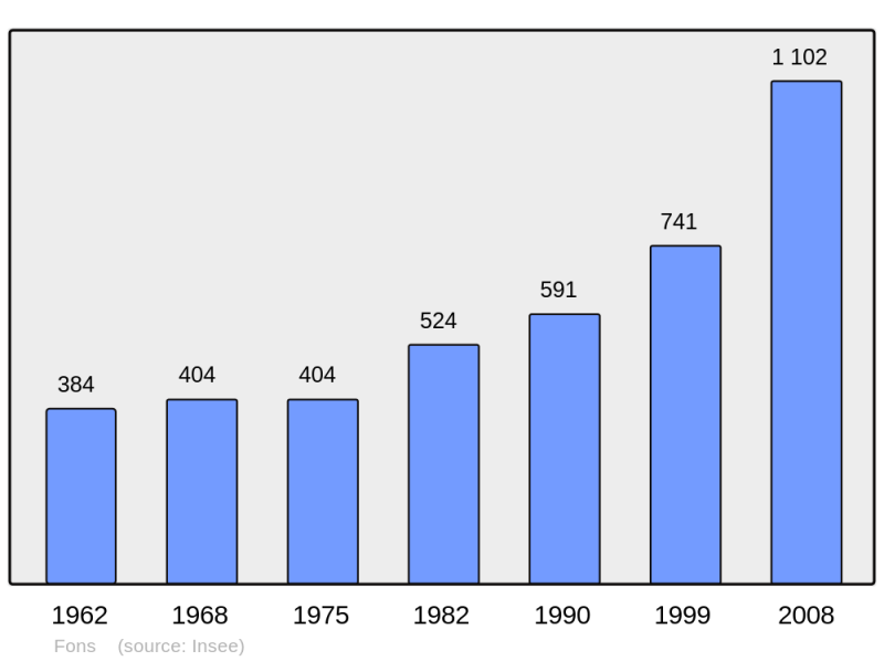 Soubor:Population - Municipality code 30112.png