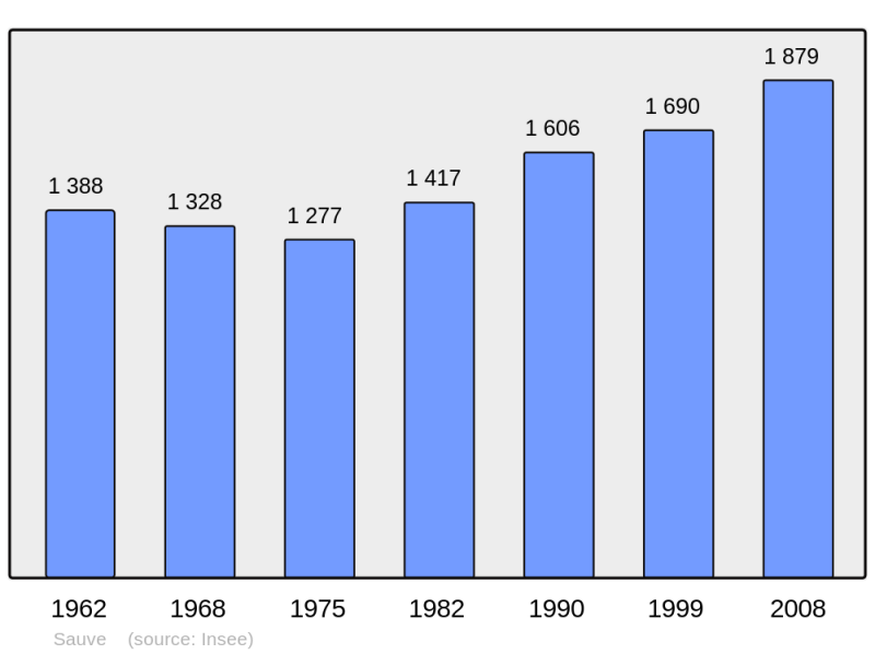 Soubor:Population - Municipality code 30311.png