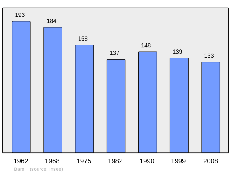 Soubor:Population - Municipality code 32030.png