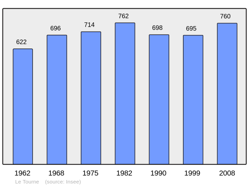 Soubor:Population - Municipality code 33534.png