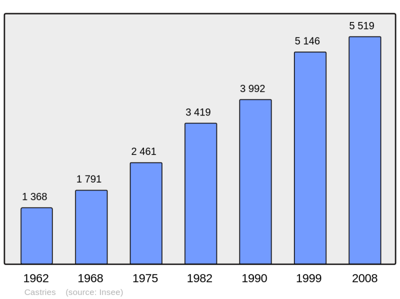 Soubor:Population - Municipality code 34058.png