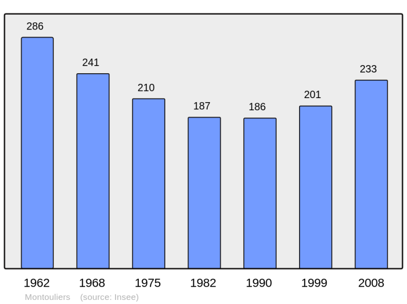 Soubor:Population - Municipality code 34170.png