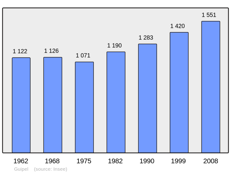 Soubor:Population - Municipality code 35128.png