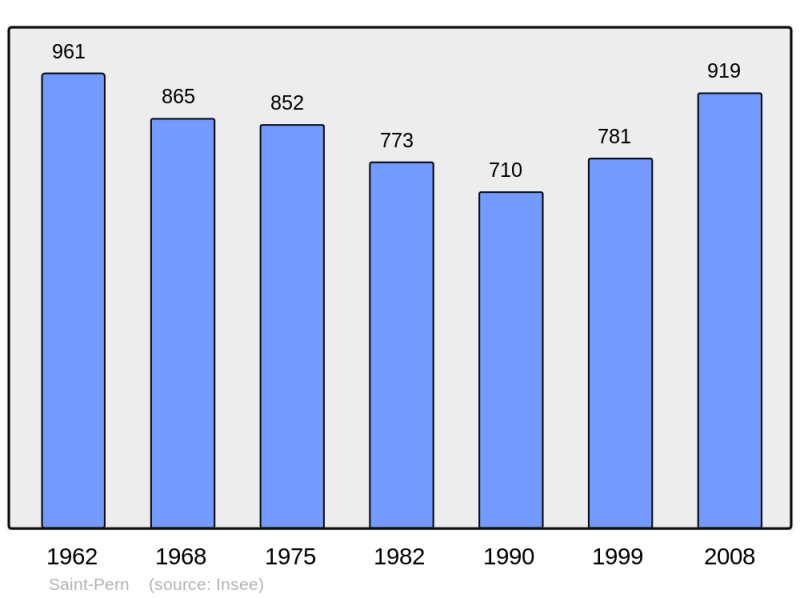 Soubor:Population - Municipality code 35307.png