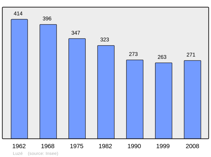 Soubor:Population - Municipality code 37140.png