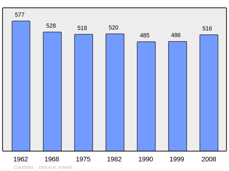 Soubor:Population - Municipality code 41062.png
