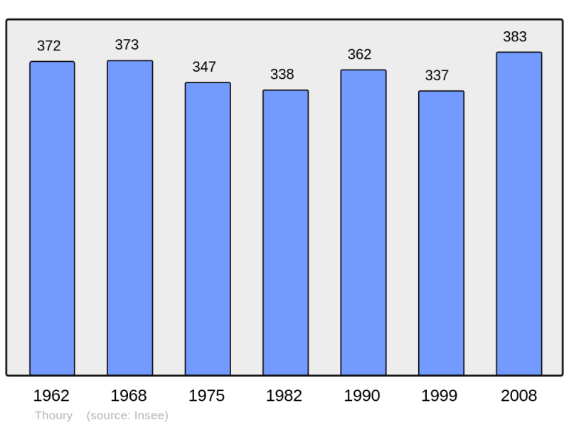 Soubor:Population - Municipality code 41260.png