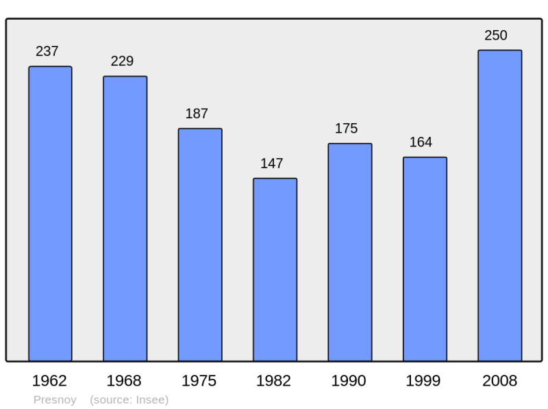Soubor:Population - Municipality code 45256.png