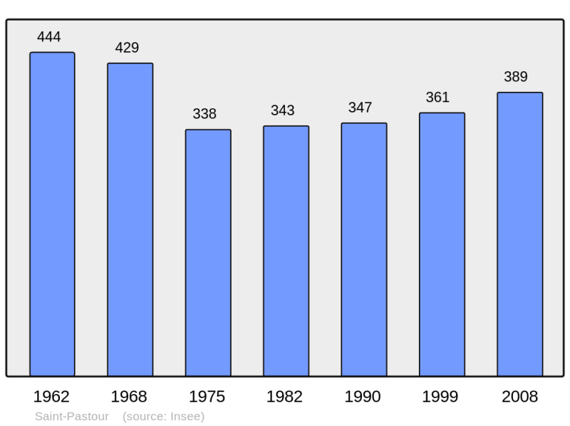 Soubor:Population - Municipality code 47265.png