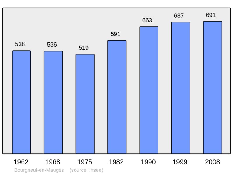 Soubor:Population - Municipality code 49039.png