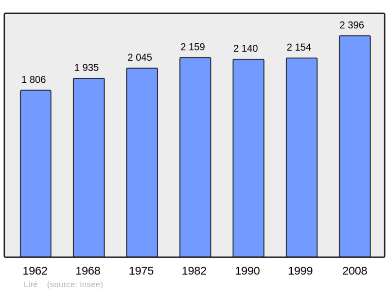 Soubor:Population - Municipality code 49177.png