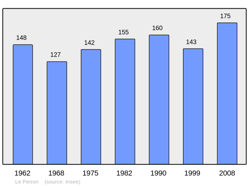Soubor:Population - Municipality code 50398.png