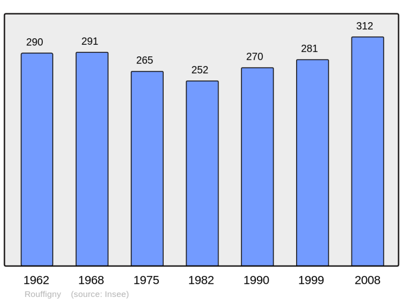 Soubor:Population - Municipality code 50440.png