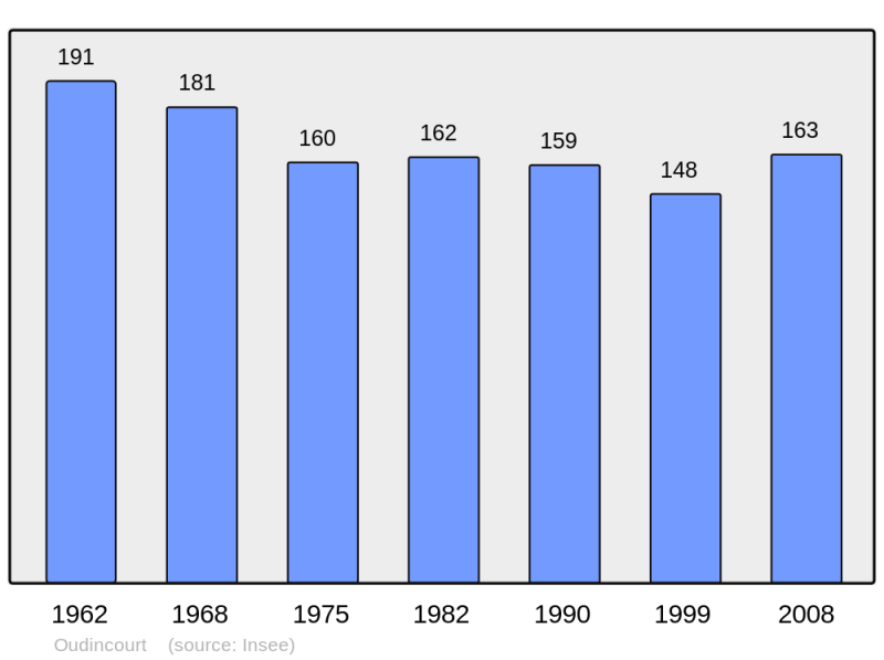 Soubor:Population - Municipality code 52371.png
