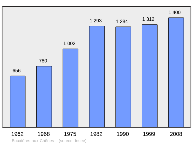 Soubor:Population - Municipality code 54089.png