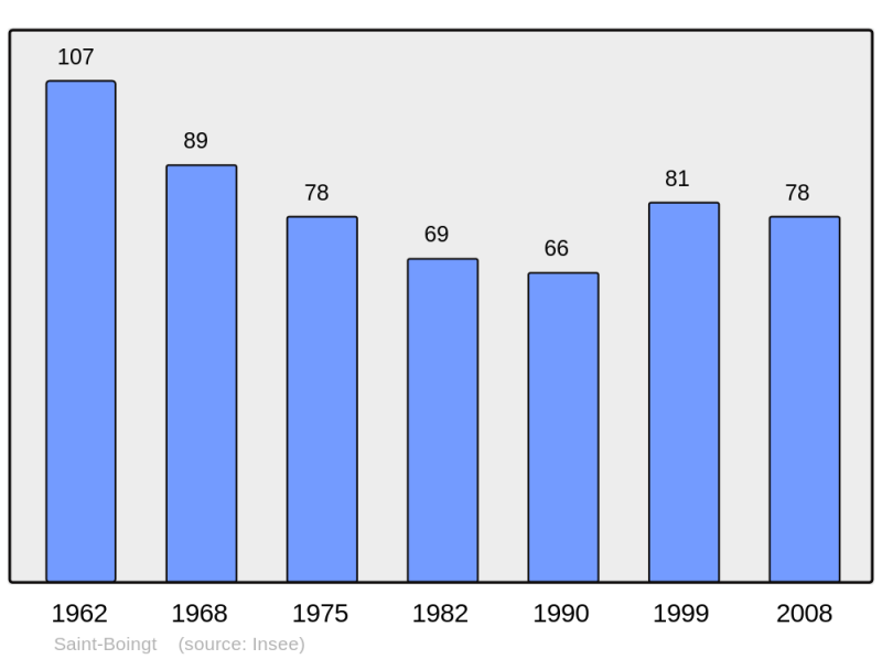 Soubor:Population - Municipality code 54471.png
