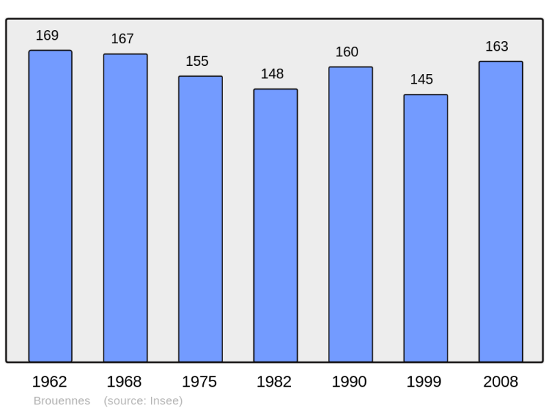 Soubor:Population - Municipality code 55083.png