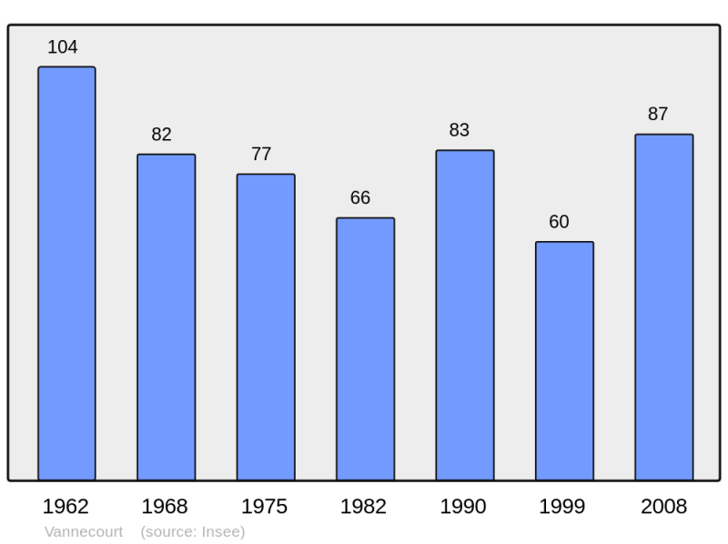 Soubor:Population - Municipality code 57692.png