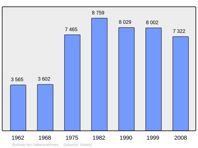 Soubor:Population - Municipality code 59032.png