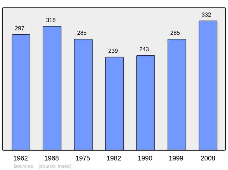 Soubor:Population - Municipality code 59097.png