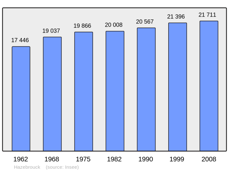 Soubor:Population - Municipality code 59295.png