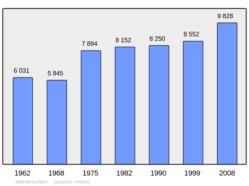 Soubor:Population - Municipality code 59636.png