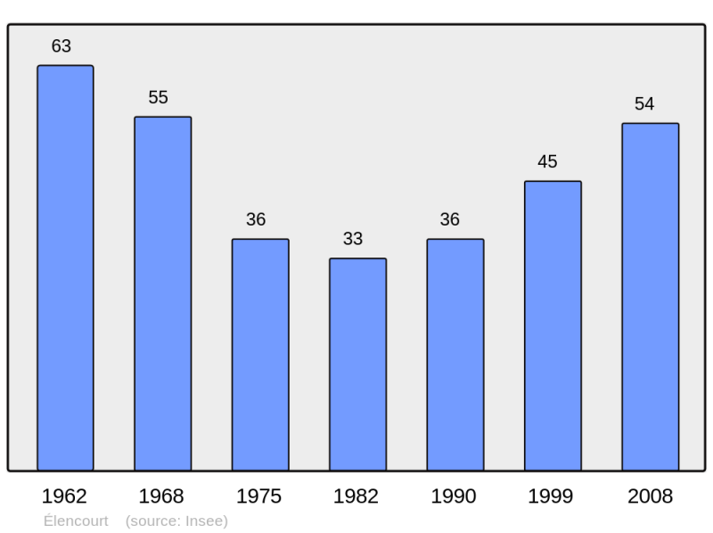 Soubor:Population - Municipality code 60205.png