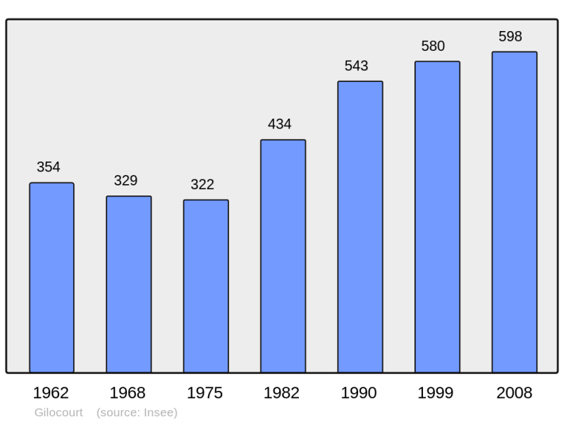 Soubor:Population - Municipality code 60272.png