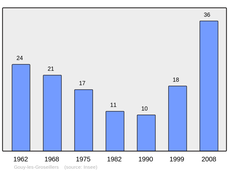 Soubor:Population - Municipality code 60283.png