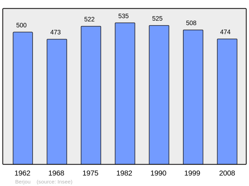 Soubor:Population - Municipality code 61044.png