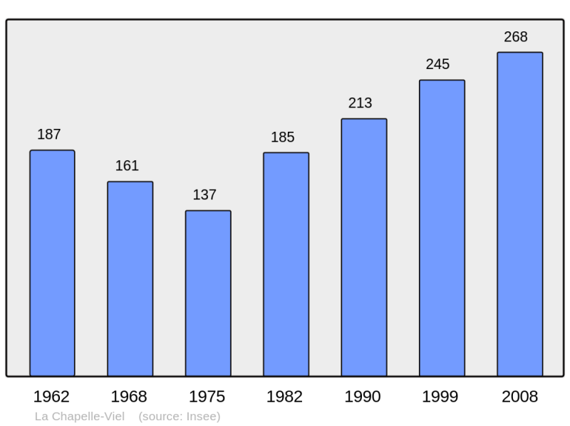 Soubor:Population - Municipality code 61100.png