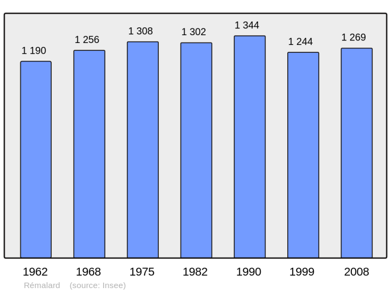 Soubor:Population - Municipality code 61345.png