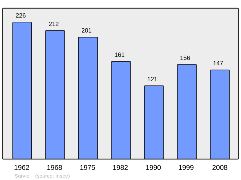 Soubor:Population - Municipality code 61477.png