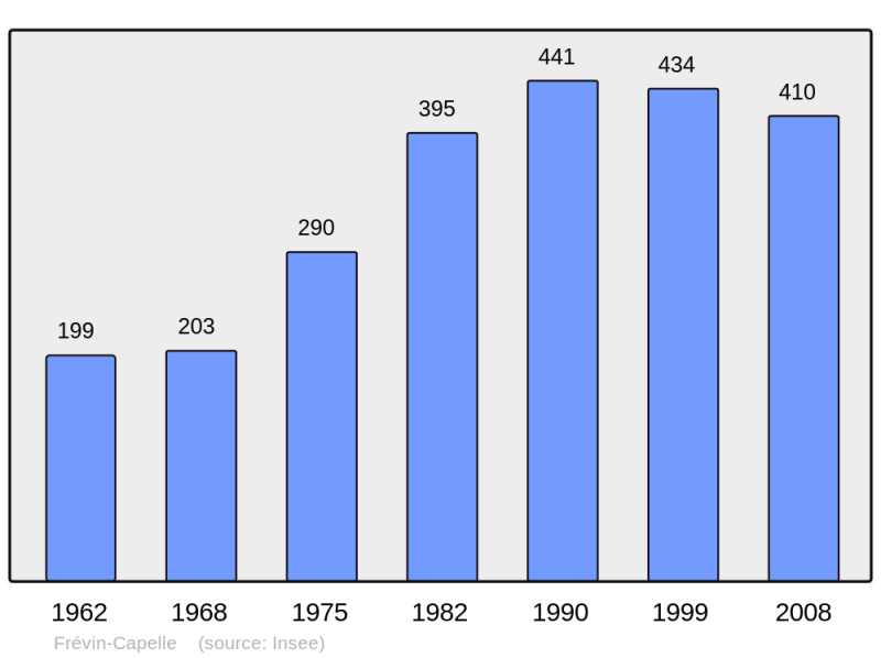Soubor:Population - Municipality code 62363.png
