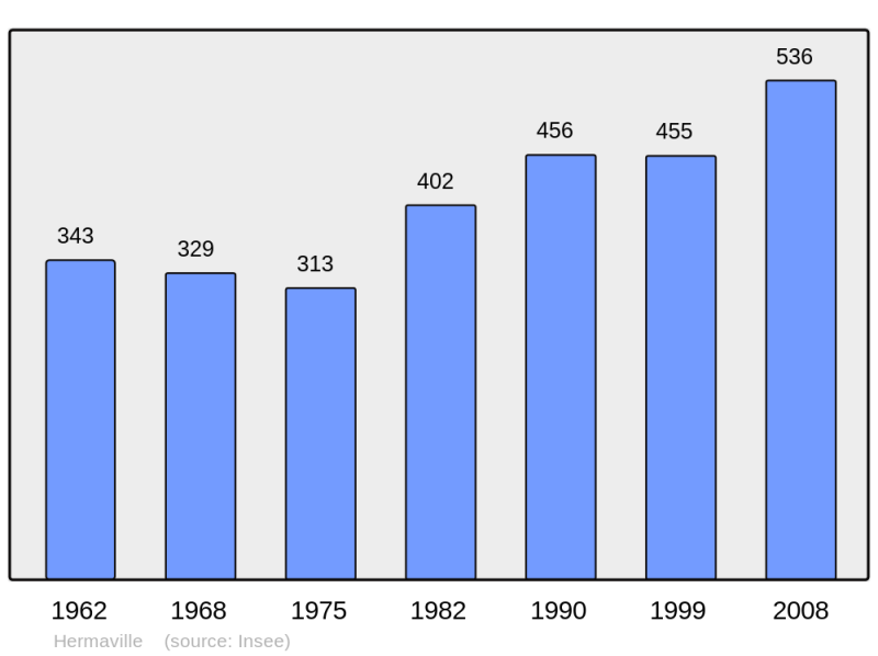 Soubor:Population - Municipality code 62438.png