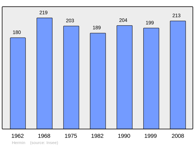 Soubor:Population - Municipality code 62441.png