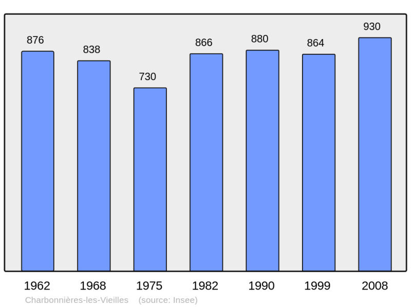 Soubor:Population - Municipality code 63093.png