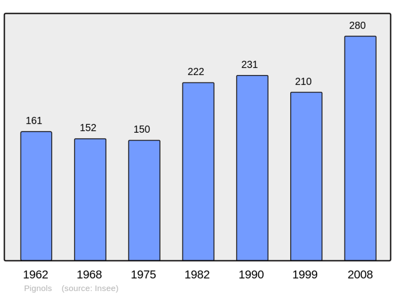 Soubor:Population - Municipality code 63280.png