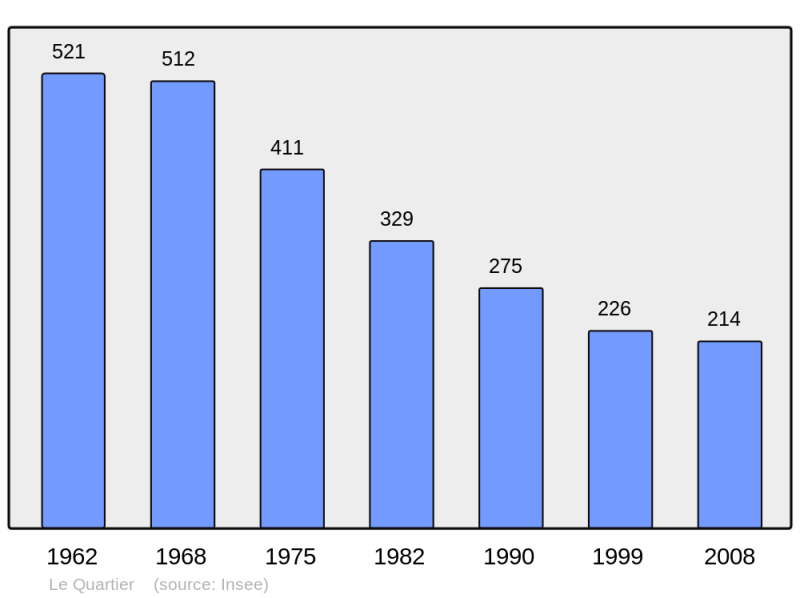 Soubor:Population - Municipality code 63293.png